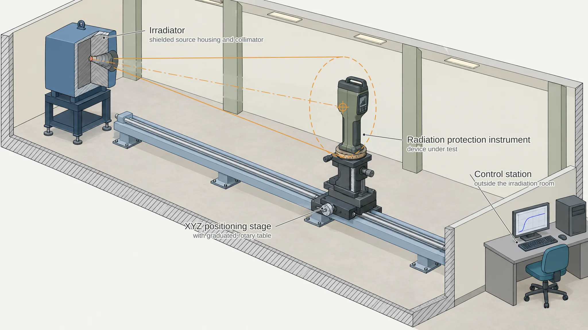 Cutaway drawing of a calibration irradiation room. On the left an irradiator stands on the floor: a shielded housing, cut open to show a small sealed source, with a collimator whose stepped bore opens the beam into a cone. The cone ends on a radiation protection instrument standing on an XYZ positioning stage that rides a rail along the beam, its reference point marked on the beam axis. Beyond the room wall is a control station with a desk and computer.
